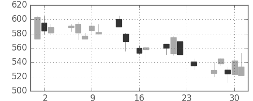 住友化の日足チャート(1999年9月)