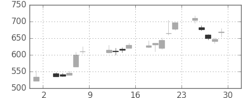 住友化の日足チャート(1999年10月)