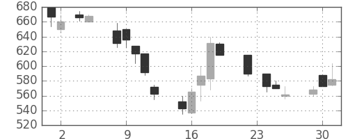 住友化の日足チャート(1999年11月)