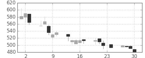 住友化の日足チャート(1999年12月)