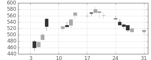 住友化の日足チャート(2000年1月)