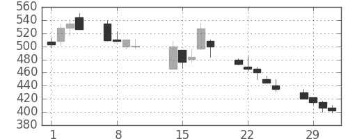 住友化の日足チャート(2000年2月)
