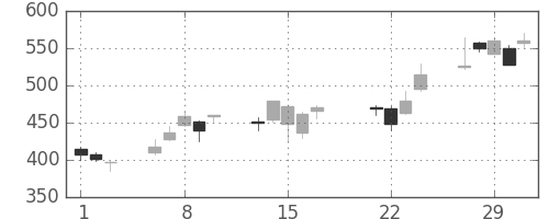 住友化の日足チャート(2000年3月)
