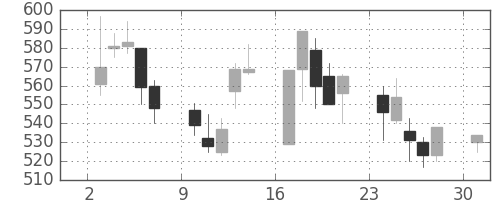 住友化の日足チャート(2000年4月)