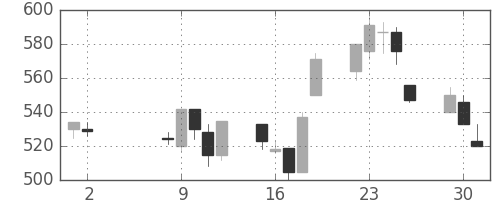 住友化の日足チャート(2000年5月)