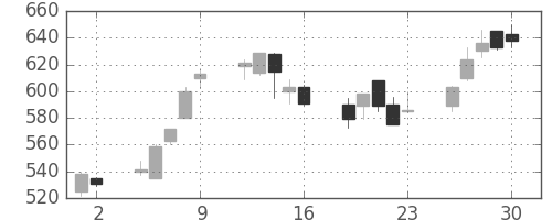 住友化の日足チャート(2000年6月)