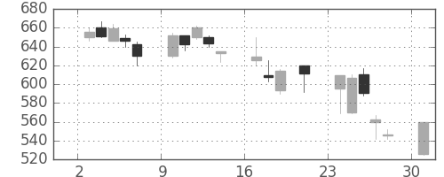 住友化の日足チャート(2000年7月)