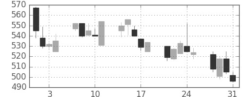 住友化の日足チャート(2000年8月)