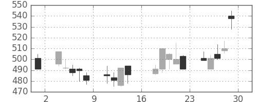 住友化の日足チャート(2000年9月)