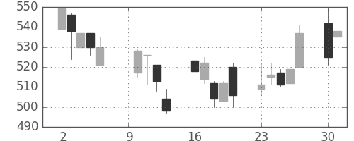 住友化の日足チャート(2000年10月)