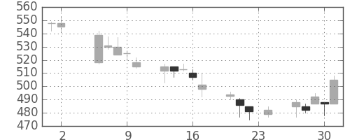 住友化の日足チャート(2000年11月)