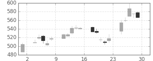 住友化の日足チャート(2000年12月)