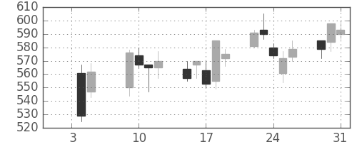 住友化の日足チャート(2001年1月)