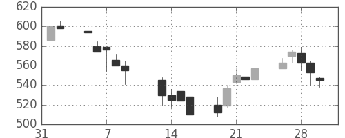 住友化の日足チャート(2001年2月)