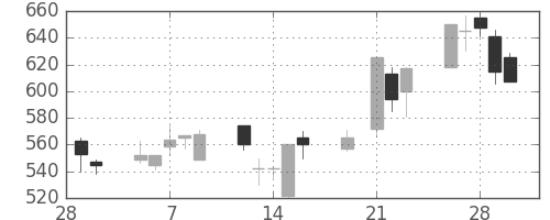 住友化の日足チャート(2001年3月)