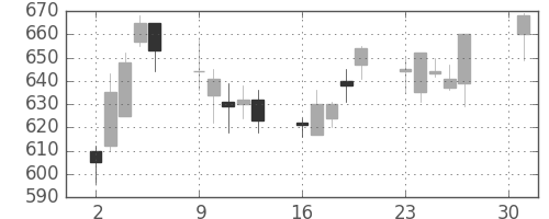 住友化の日足チャート(2001年4月)