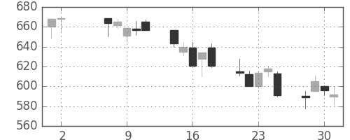 住友化の日足チャート(2001年5月)