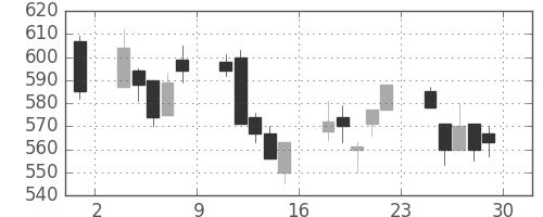 住友化の日足チャート(2001年6月)