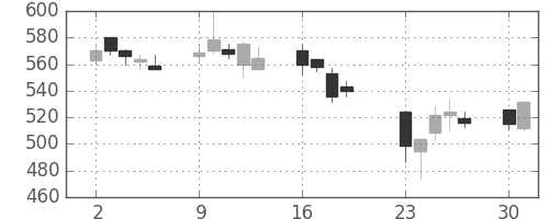 住友化の日足チャート(2001年7月)
