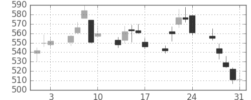 住友化の日足チャート(2001年8月)