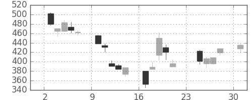 住友化の日足チャート(2001年9月)