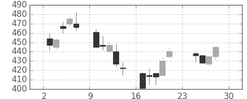 住友化の日足チャート(2001年12月)