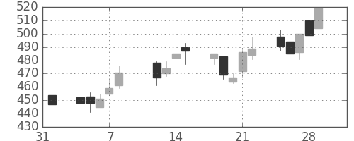 住友化の日足チャート(2002年2月)