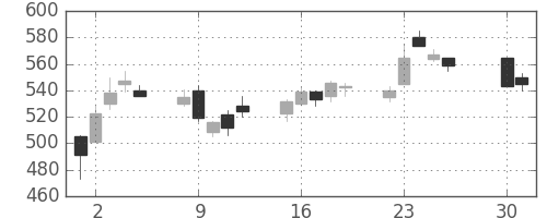 住友化の日足チャート(2002年4月)