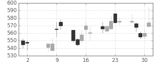 住友化の日足チャート(2002年5月)