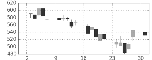 住友化の日足チャート(2002年6月)