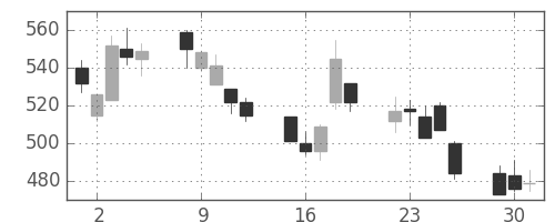 住友化の日足チャート(2002年7月)