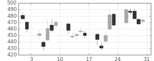 住友化の日足チャート(2002年8月)