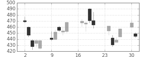 住友化の日足チャート(2002年9月)