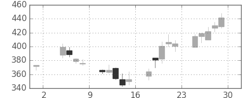 住友化の日足チャート(2002年11月)