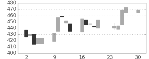 住友化の日足チャート(2002年12月)
