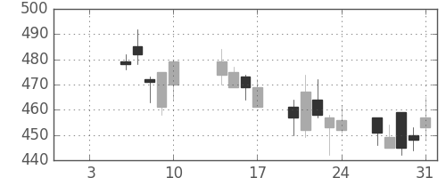 住友化の日足チャート(2003年1月)