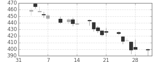 住友化の日足チャート(2003年2月)