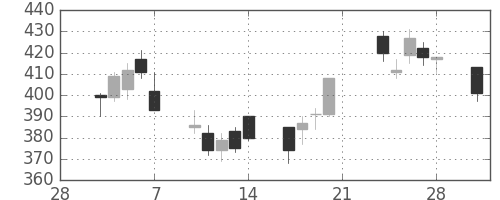 住友化の日足チャート(2003年3月)