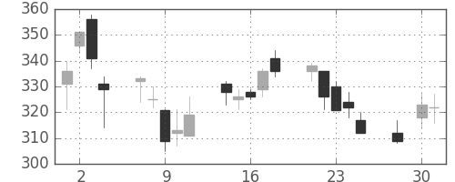 住友化の日足チャート(2003年4月)