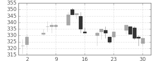 住友化の日足チャート(2003年5月)