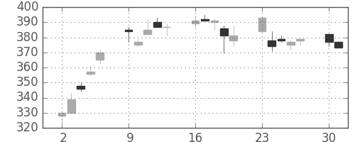 住友化の日足チャート(2003年6月)
