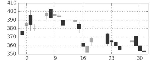 住友化の日足チャート(2003年7月)