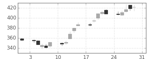住友化の日足チャート(2003年8月)