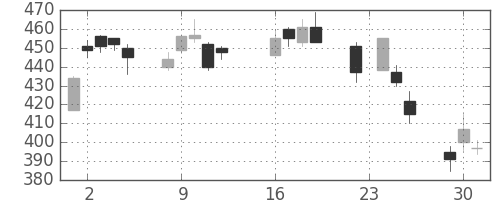 住友化の日足チャート(2003年9月)