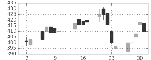 住友化の日足チャート(2003年10月)