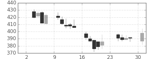 住友化の日足チャート(2003年11月)