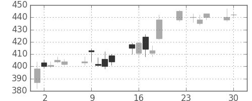 住友化の日足チャート(2003年12月)