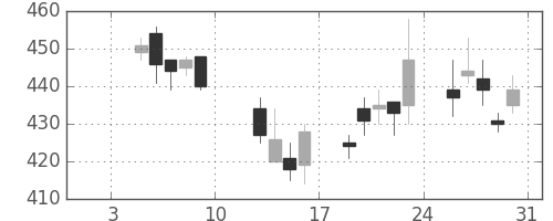 住友化の日足チャート(2004年1月)