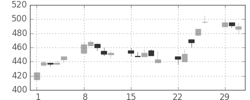 住友化の日足チャート(2004年3月)