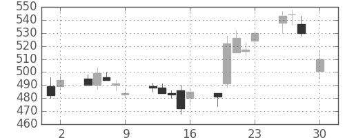 住友化の日足チャート(2004年4月)